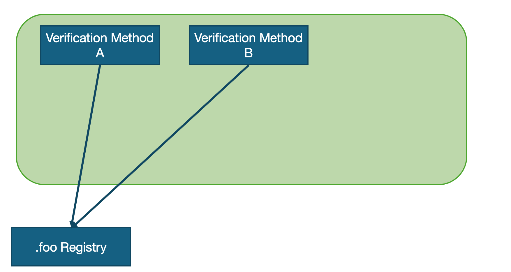 A diagram of a method  Description automatically generated